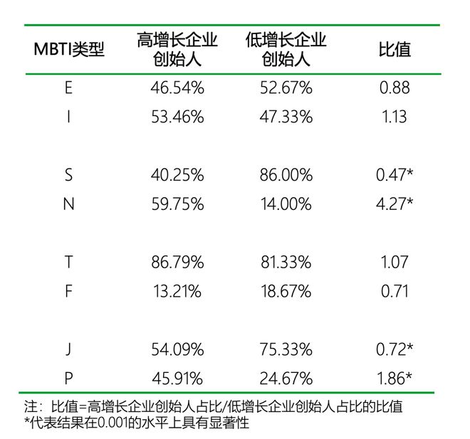 型的人更适合创业｜报告研习社J9数字平台什么MBTI类(图3)