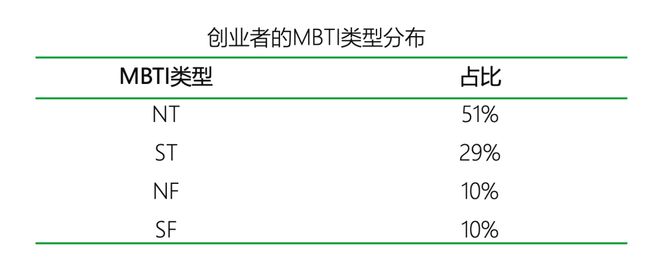 型的人更适合创业｜报告研习社J9数字平台什么MBTI类(图19)