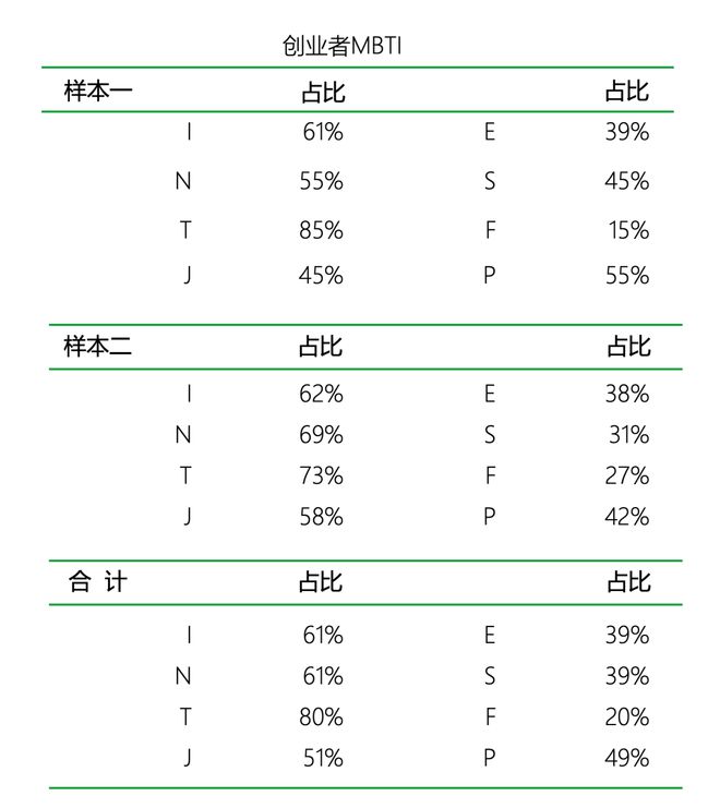 型的人更适合创业｜报告研习社J9数字平台什么MBTI类(图21)