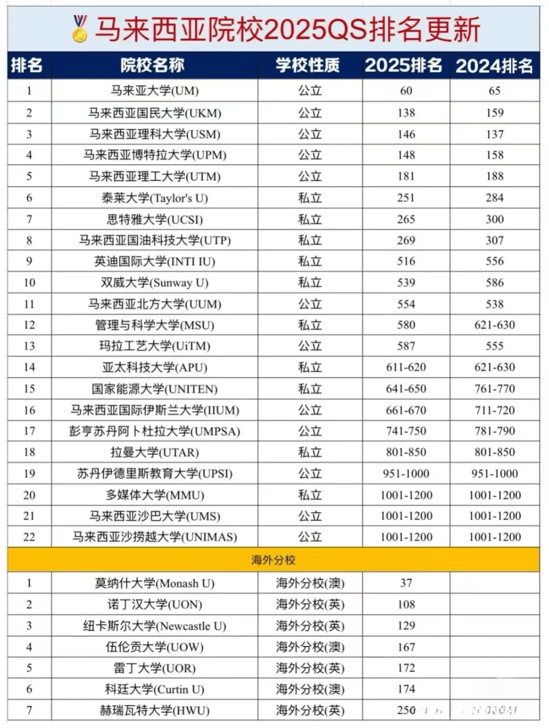 金量高的大学-留学含金量高的专业-雅思成绩要求-亚大学一年费用j9九游会真人第一品牌贵州马来西亚留学专业推荐-贵州马来西亚含(图4)